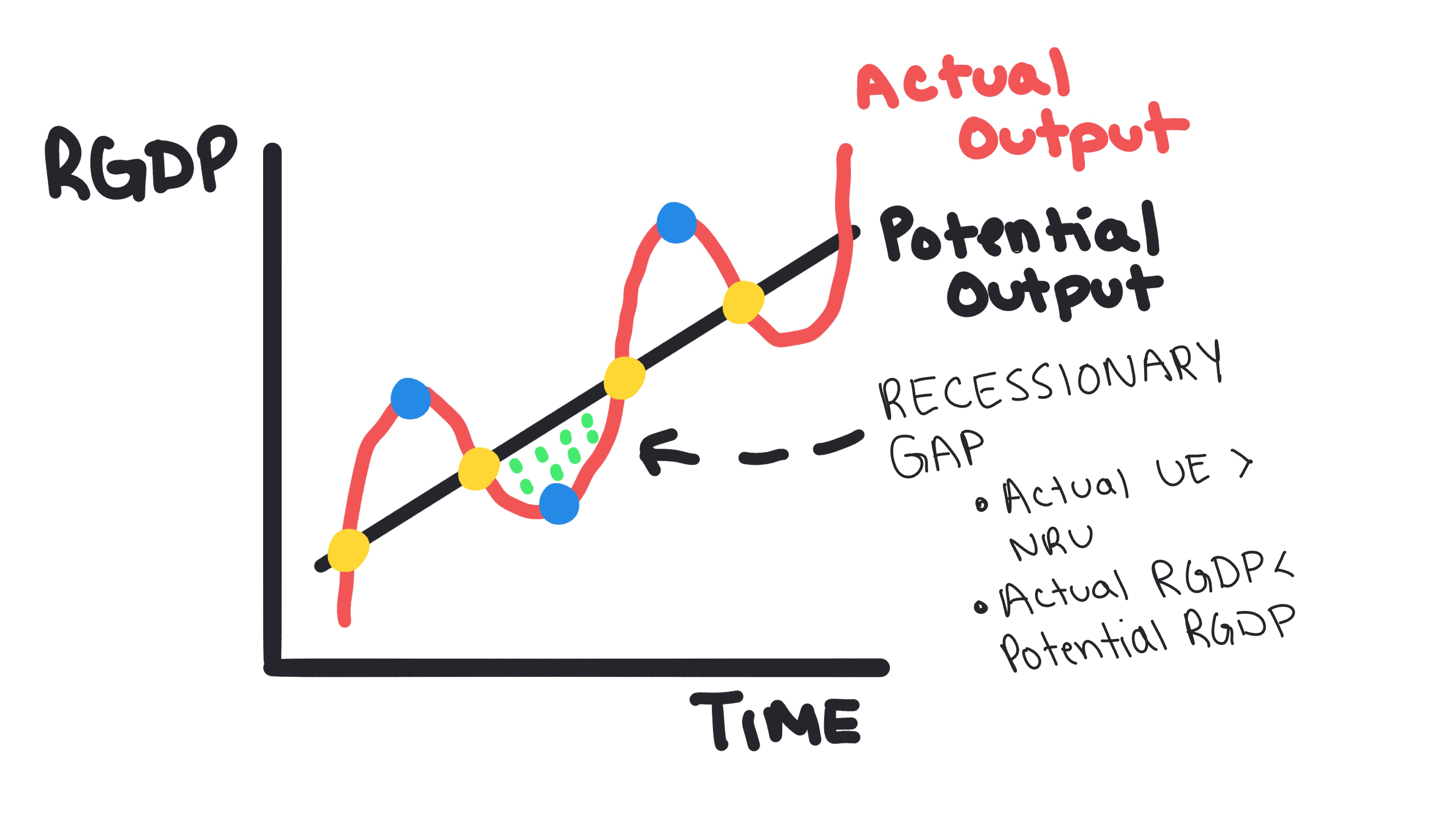 Business Cycles 4